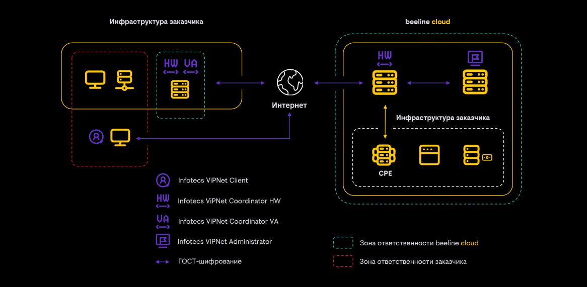 Использование сети ViPNet beeline cloud.png