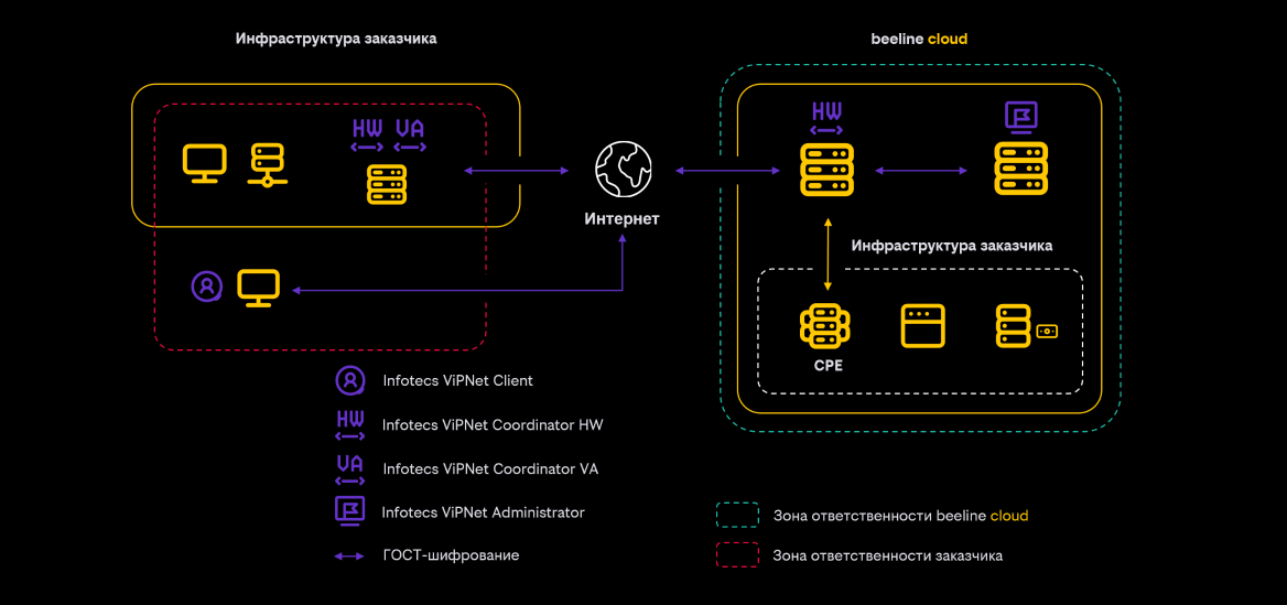 Организация межсетевого взаимодействия между сетями ViPNet заказчика и beeline cloud.png