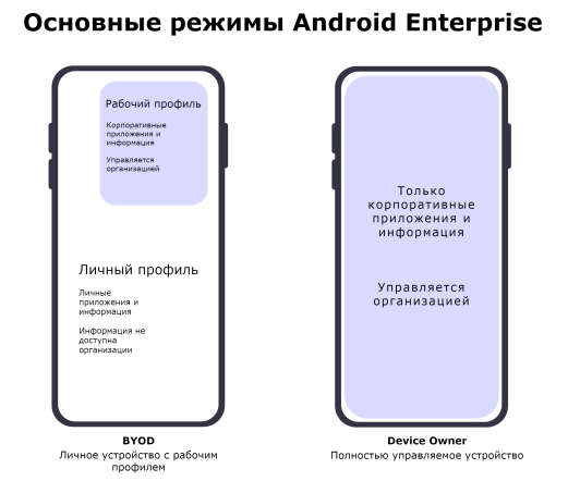 Основные режимы Android Enterpice устройства