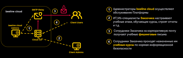 Типовая схема использования Cloud Security Awareness