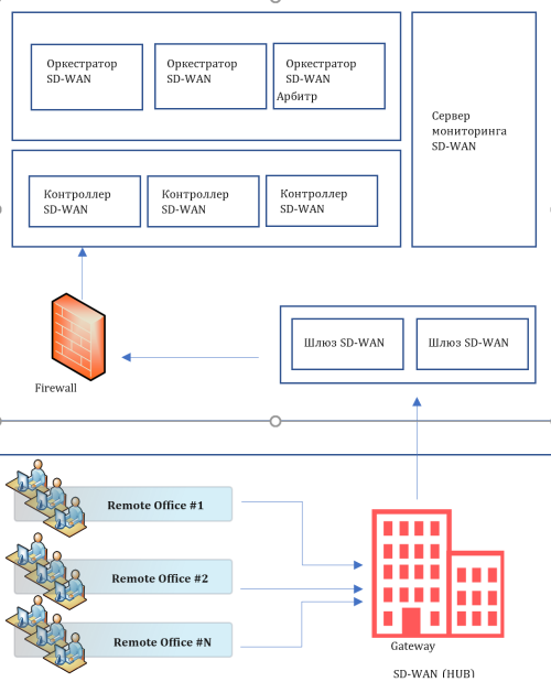 Архитектура сервиса SD WAN